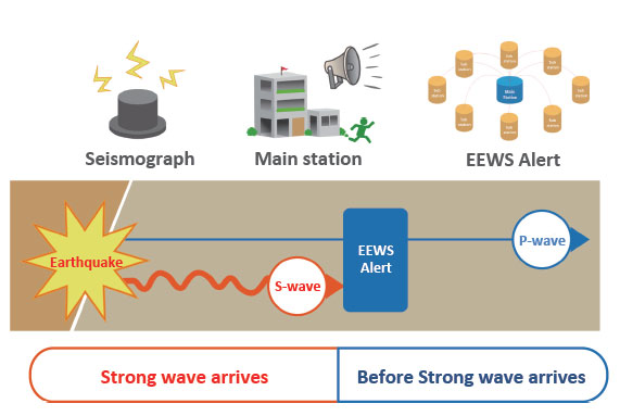 Hybrid Earthquake Early Warning System