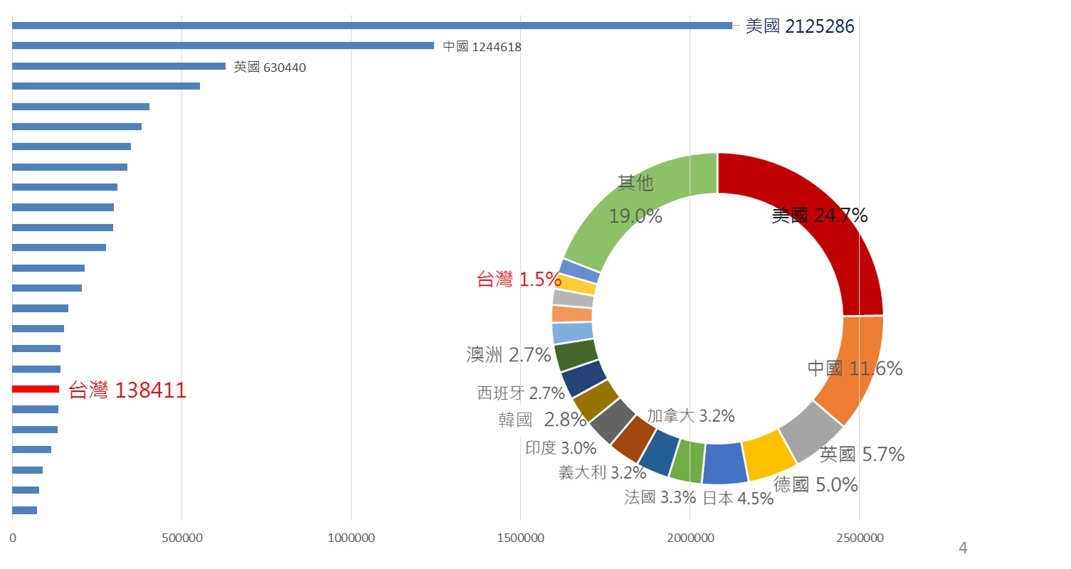 【圖一】2012-2016台灣論文發表量的世界排名及比重