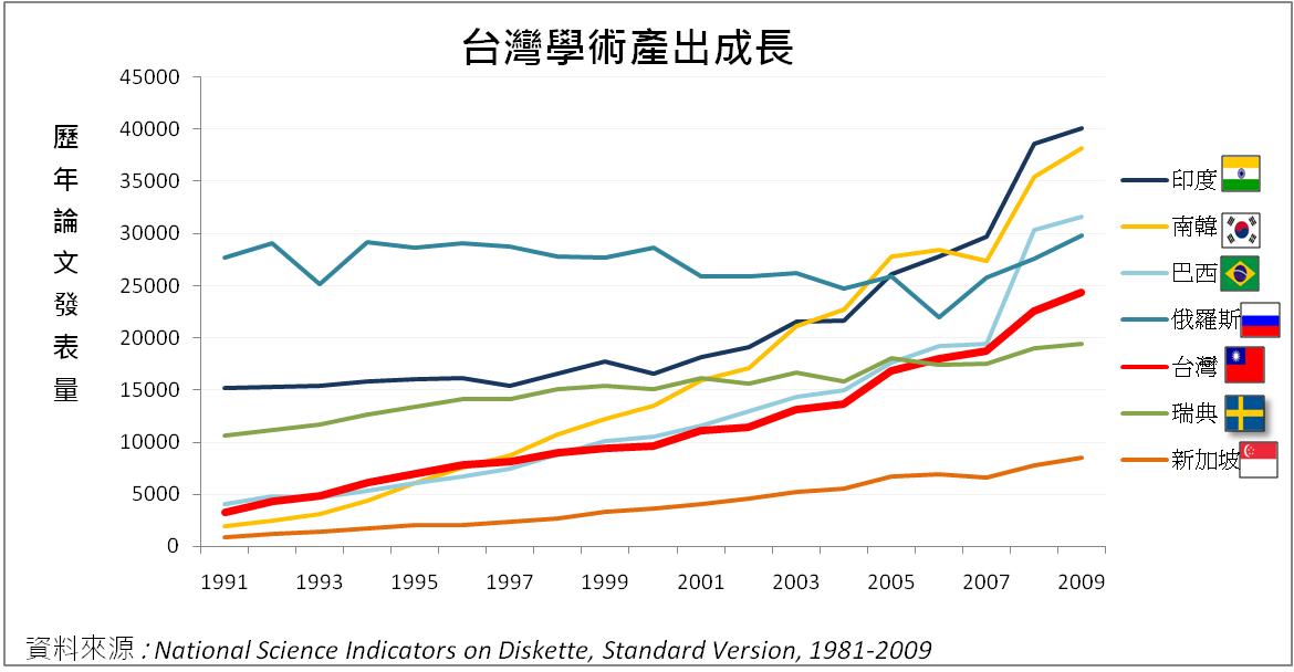 圖1：台灣學術產出成長。