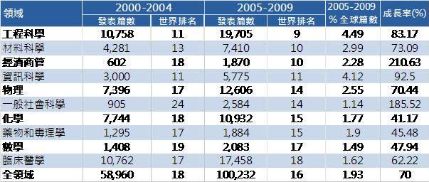 圖3：台灣優勢學術領域於全球領域排名之表現。