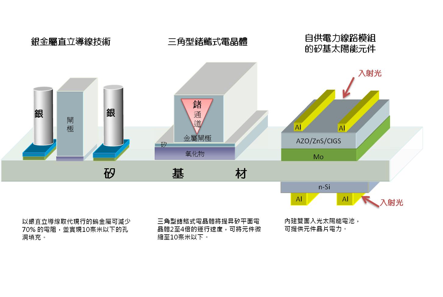 國家實驗研究院奈米元件實驗室研發銀、鍺、太陽能奈米元件技術 (點圖可放大)。