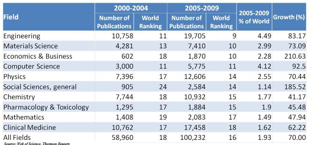 Table 1: Taiwan’s share of world publications in selected fields