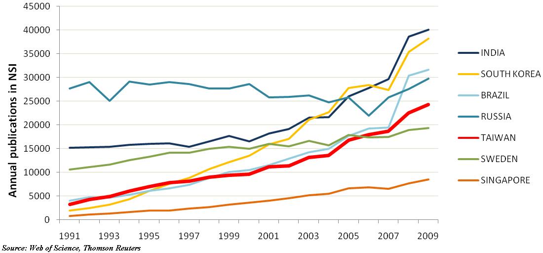 Figure 1: Taiwan’s research output has increased substantially as compared to other emerging and established research countries since 1991
