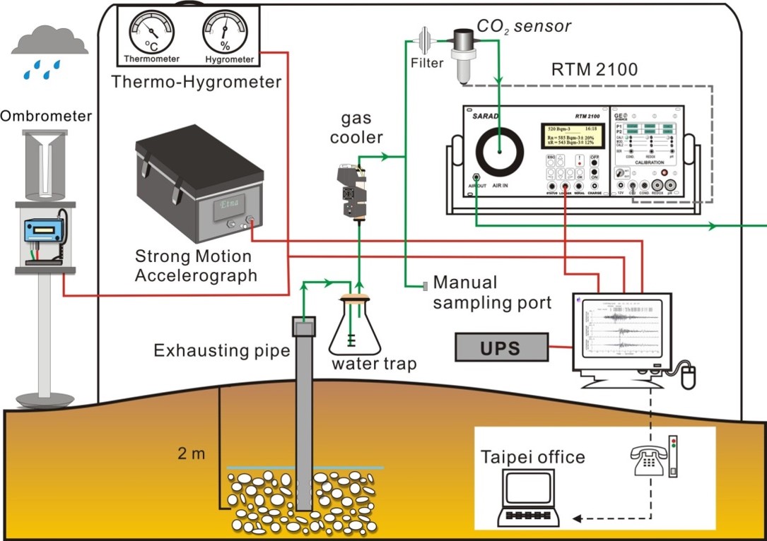 自動化連續氣體監測站配置示意圖