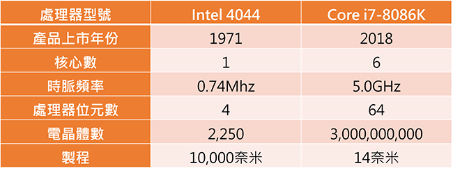 Intel 4004與Core i7-8086k處理器技術規格