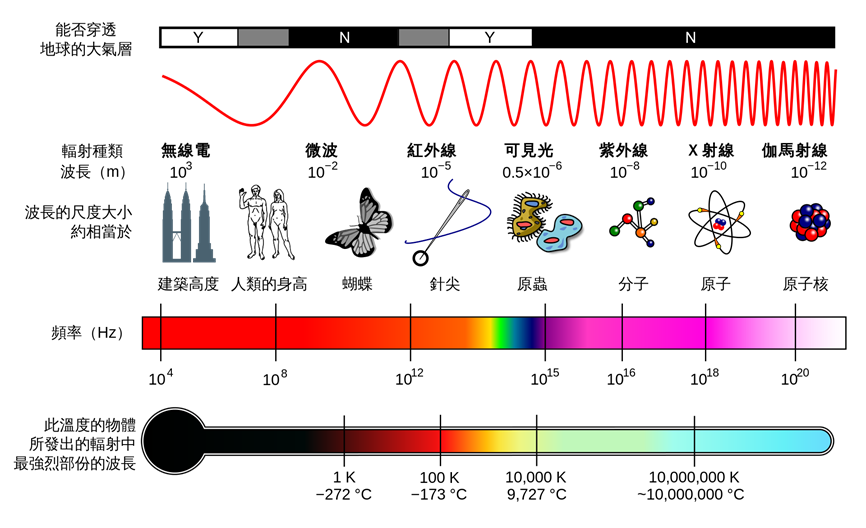 電磁波譜：物體所發射或吸收的電磁輻射，包含所有可能的波長或頻率。所有電磁波按波長順序排列起來成為電磁波譜。 （圖片來源：wikipedia）