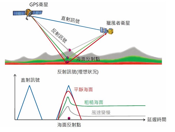 反射訊號接收儀（GNSS-R）工作原理（圖片來源：國研院太空中心）