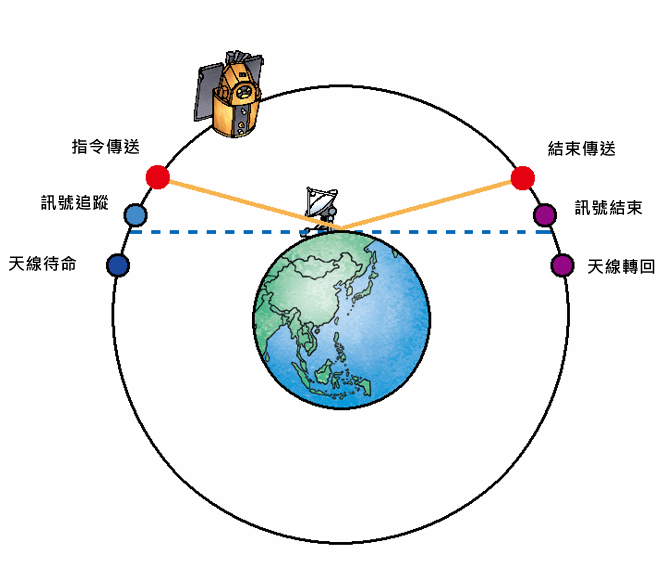衛星與地面站通聯作業