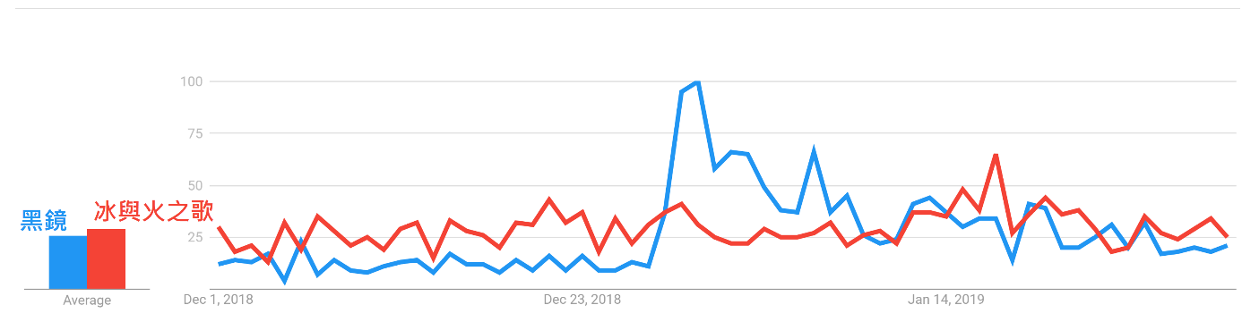 Google Trends「黑鏡」及「冰與火之歌」聲量比較。資料來源：Google Trends（https://trends.google.com）；STPI繪製。