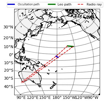 掩星路徑示意圖，綠色(Leo path)為福七軌道投影到地表軌跡，紅色虛線為訊號從GPS衛星傳播到低軌道衛星的地表投影軌跡，藍色為掩星剖線發生的位置，在北緯7度、國際換日線附近。。
