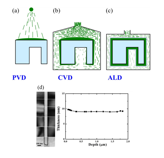 圖二、3D薄膜成長機制比較：(a) PVD與 (b) CVD均受限於材料源頭與目標的相對位置限制，無法達成均勻鍍膜，(c)ALD藉由獨特的表面成長機制，可以不受結構限制長均勻薄膜。(d)用ALD在開口為100 nm、深度18 μm的溝槽結構成長厚度為8 nm的薄膜，各個位置厚度誤差小於1 nm。