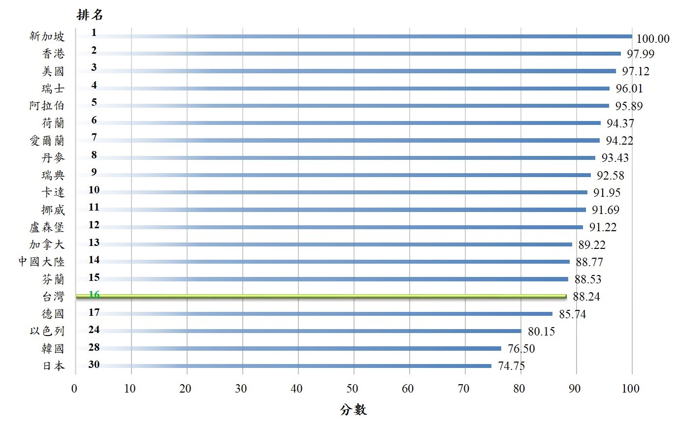 主要國家總體競爭力排名 （資料來源：IMD世界競爭力年報）