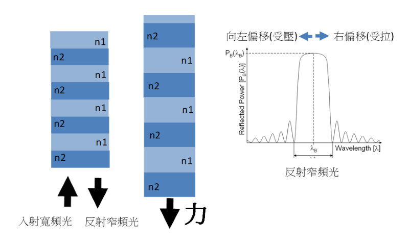圖7：光纖光柵訊號形狀會向右偏移(受拉) 或向左偏移（受壓）。（圖片來源：國震中心）