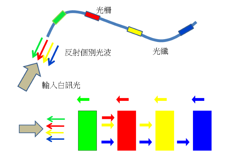 圖8：輸入各種不同波長光波（例如白訊光），各光柵能將特定波長光波折返。（圖片來源：國震中心）