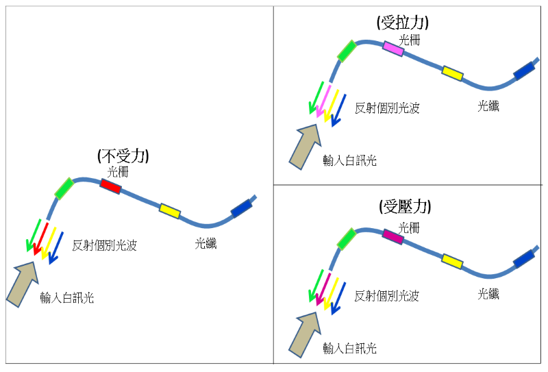 圖9：光柵「受拉」或「受壓」，折返的光波長改變。（圖片來源：國震中心）