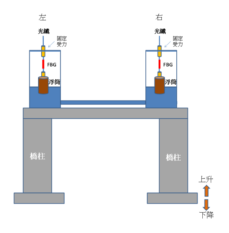 圖12： 光纖沈陷計監測橋柱和橋面高度相對變化。（圖片來源：國震中心）