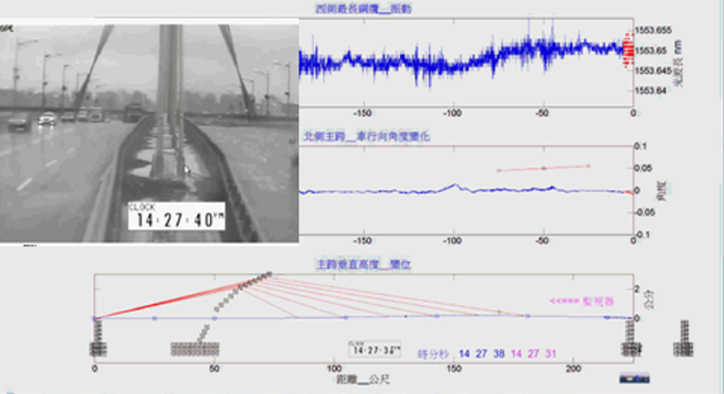 圖13：台北市大直橋車流擾動，橋梁高度線形即時監測。（圖片來源：國震中心）