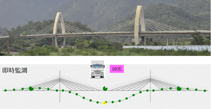 圖14：蘇花改白米橋，當10部重車置於中跨時，橋梁因而產生形變。（圖片來源：國震中心）