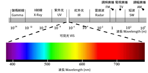光譜頻譜(科技部大地的辨識密碼高光譜影像－科技大觀園)