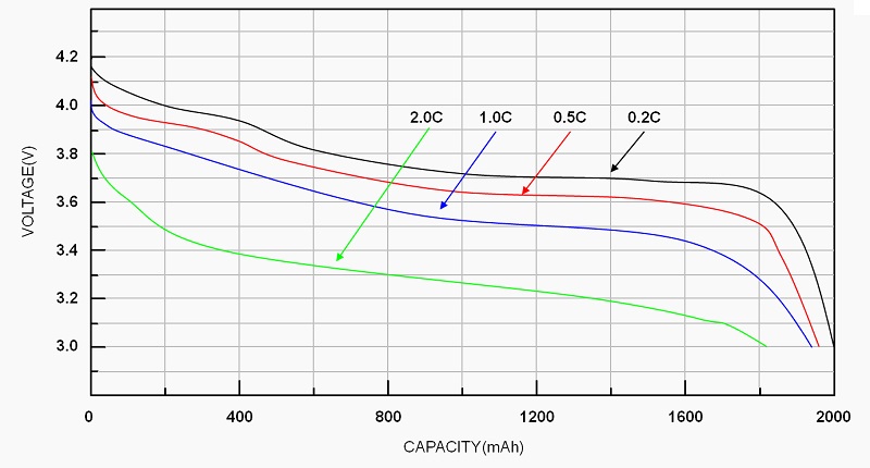 鋰電池在不同放電率下的電壓與電量關係  ( https://www.richtek.com/Design%20Support/Technical%20Document/AN024?sc_lang=zh-TW )